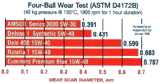 AMSOIL Synthetic Oils win the four ball wear test, hands down!