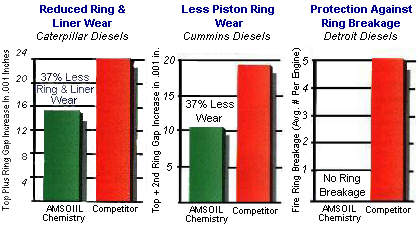 AMSOIL Synthetic Oils protect your engine against unnecessary wear and tear.