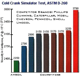 Fluid at extremely cold temperatures.