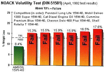 Rate of evaporation is half that of other oils!!